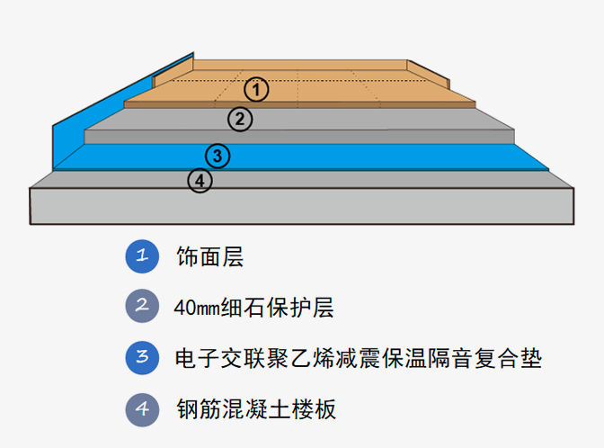 楼层隔音、降噪的解决方案