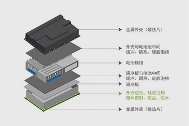 新能源动力电池-壳体边框密封