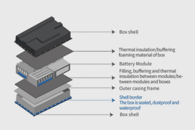 New energy power battery - Frame sealing